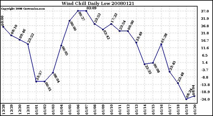 Milwaukee Weather Wind Chill Daily Low