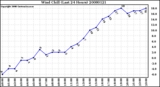 Milwaukee Weather Wind Chill (Last 24 Hours)