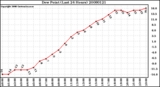 Milwaukee Weather Dew Point (Last 24 Hours)