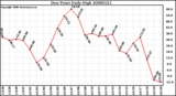 Milwaukee Weather Dew Point Daily High