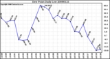 Milwaukee Weather Dew Point Daily Low