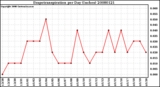 Milwaukee Weather Evapotranspiration per Day (Inches)