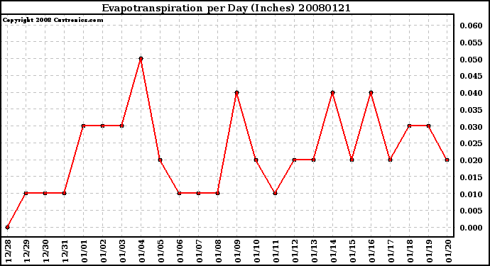 Milwaukee Weather Evapotranspiration per Day (Inches)