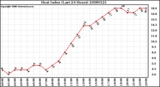 Milwaukee Weather Heat Index (Last 24 Hours)