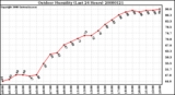 Milwaukee Weather Outdoor Humidity (Last 24 Hours)