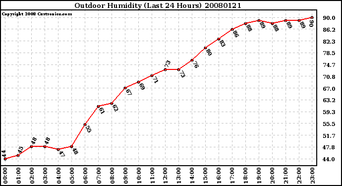 Milwaukee Weather Outdoor Humidity (Last 24 Hours)