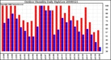 Milwaukee Weather Outdoor Humidity Daily High/Low