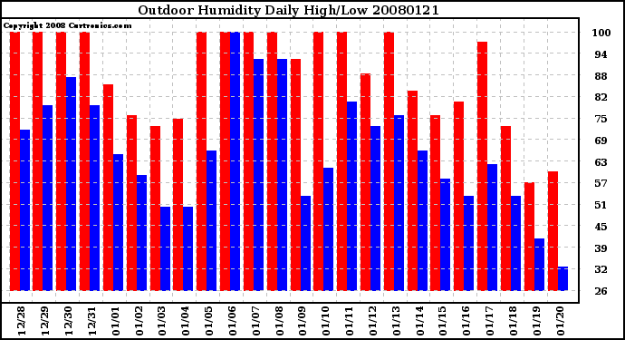 Milwaukee Weather Outdoor Humidity Daily High/Low