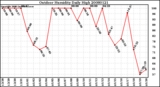 Milwaukee Weather Outdoor Humidity Daily High