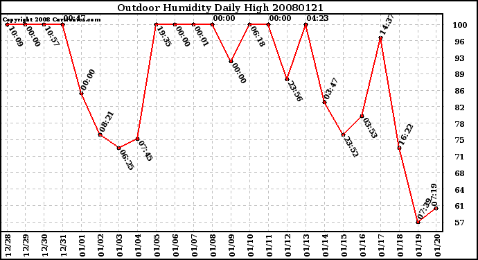 Milwaukee Weather Outdoor Humidity Daily High