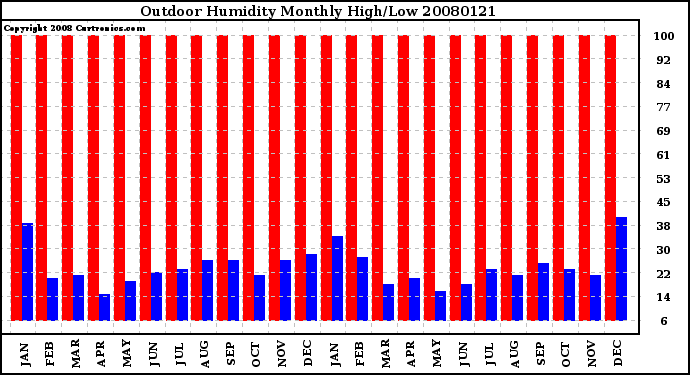 Milwaukee Weather Outdoor Humidity Monthly High/Low