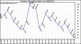 Milwaukee Weather Outdoor Humidity Daily Low