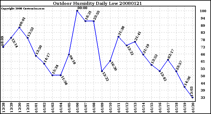 Milwaukee Weather Outdoor Humidity Daily Low