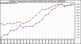 Milwaukee Weather Outdoor Temperature (vs) Wind Chill (Last 24 Hours)