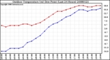 Milwaukee Weather Outdoor Temperature (vs) Dew Point (Last 24 Hours)