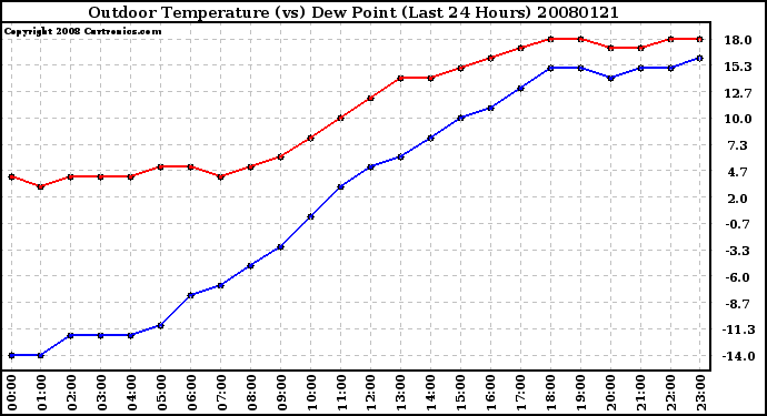 Milwaukee Weather Outdoor Temperature (vs) Dew Point (Last 24 Hours)