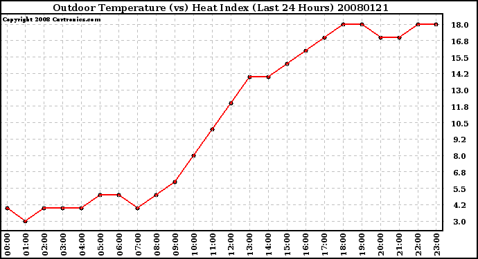 Milwaukee Weather Outdoor Temperature (vs) Heat Index (Last 24 Hours)