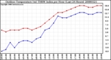 Milwaukee Weather Outdoor Temperature (vs) THSW Index per Hour (Last 24 Hours)