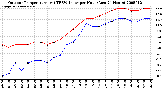 Milwaukee Weather Outdoor Temperature (vs) THSW Index per Hour (Last 24 Hours)