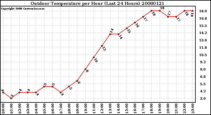 Milwaukee Weather Outdoor Temperature per Hour (Last 24 Hours)