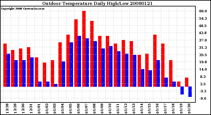 Milwaukee Weather Outdoor Temperature Daily High/Low