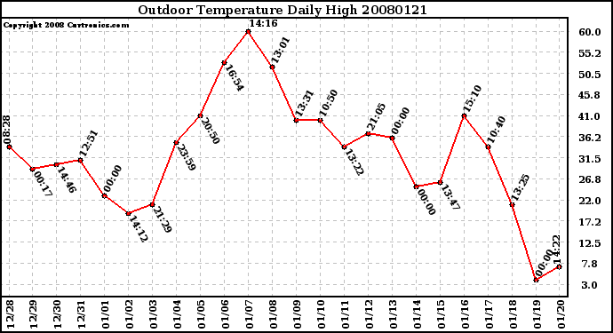 Milwaukee Weather Outdoor Temperature Daily High