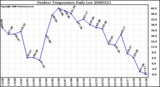 Milwaukee Weather Outdoor Temperature Daily Low