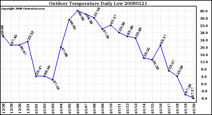 Milwaukee Weather Outdoor Temperature Daily Low