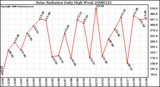 Milwaukee Weather Solar Radiation Daily High W/m2
