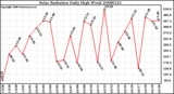 Milwaukee Weather Solar Radiation Daily High W/m2