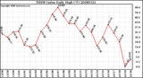 Milwaukee Weather THSW Index Daily High (F)