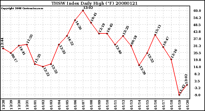 Milwaukee Weather THSW Index Daily High (F)