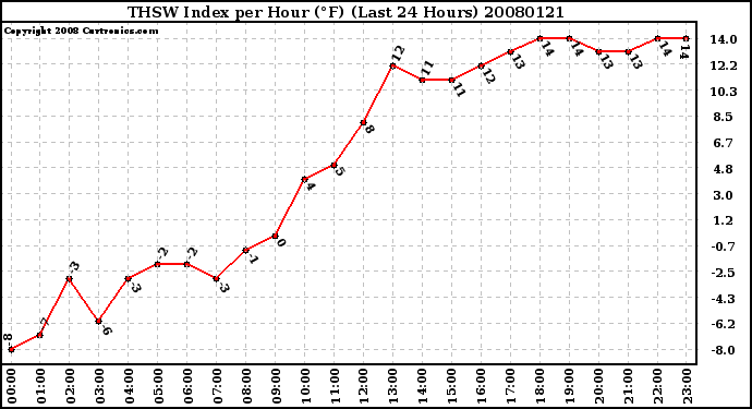 Milwaukee Weather THSW Index per Hour (F) (Last 24 Hours)