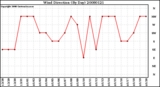 Milwaukee Weather Wind Direction (By Day)