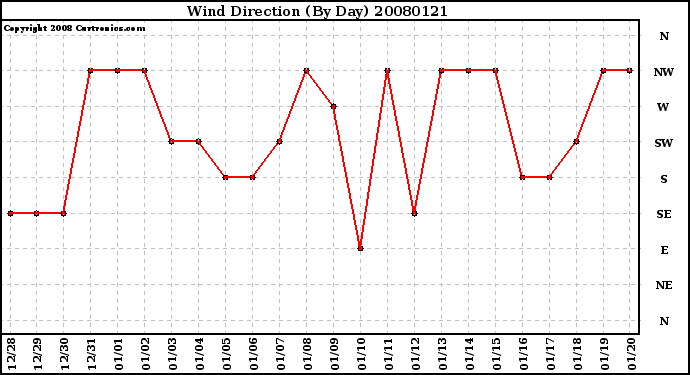 Milwaukee Weather Wind Direction (By Day)