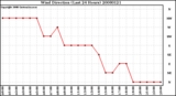 Milwaukee Weather Wind Direction (Last 24 Hours)