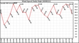 Milwaukee Weather Wind Speed Daily High