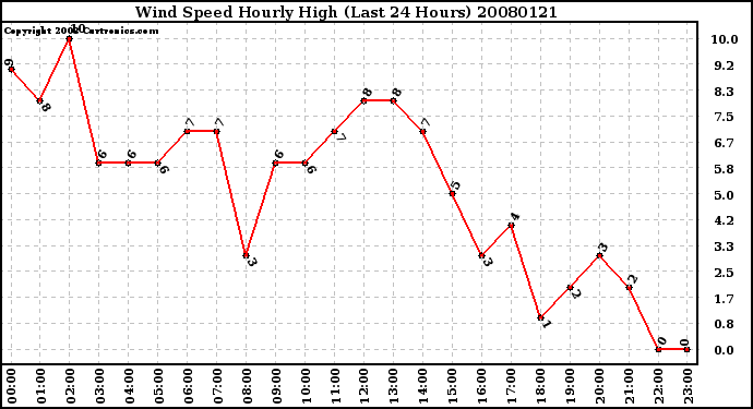 Milwaukee Weather Wind Speed Hourly High (Last 24 Hours)