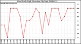 Milwaukee Weather Wind Daily High Direction (By Day)