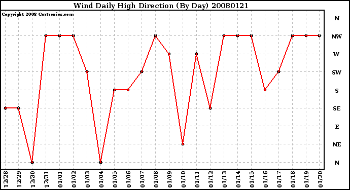 Milwaukee Weather Wind Daily High Direction (By Day)