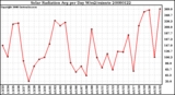 Milwaukee Weather Solar Radiation Avg per Day W/m2/minute