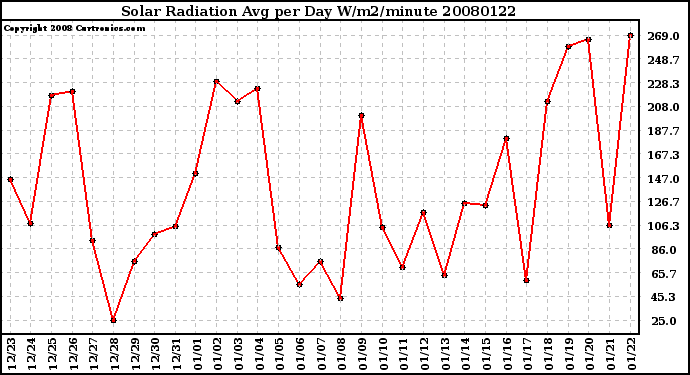 Milwaukee Weather Solar Radiation Avg per Day W/m2/minute