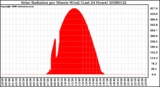 Milwaukee Weather Solar Radiation per Minute W/m2 (Last 24 Hours)