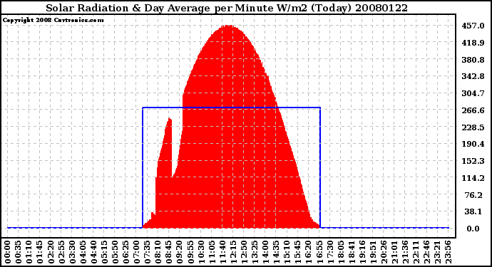 Milwaukee Weather Solar Radiation & Day Average per Minute W/m2 (Today)