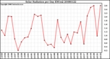 Milwaukee Weather Solar Radiation per Day KW/m2