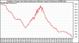 Milwaukee Weather Outdoor Temp (vs) Heat Index per Minute (Last 24 Hours)