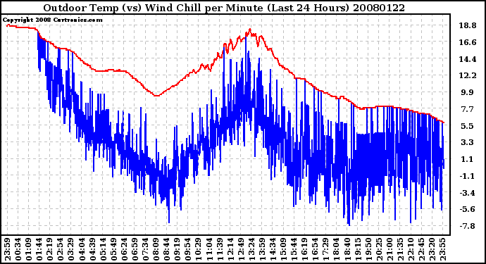 Milwaukee Weather Outdoor Temp (vs) Wind Chill per Minute (Last 24 Hours)