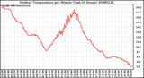 Milwaukee Weather Outdoor Temperature per Minute (Last 24 Hours)