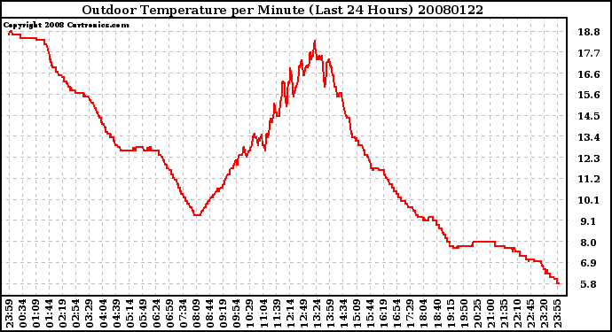 Milwaukee Weather Outdoor Temperature per Minute (Last 24 Hours)