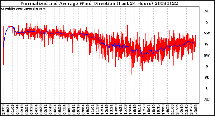 Milwaukee Weather Normalized and Average Wind Direction (Last 24 Hours)